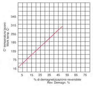 grafico demagnetizzazione ferrite