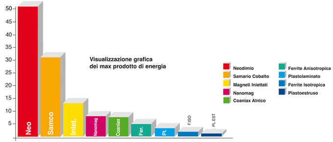 prodotto di energia